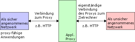 schematische Darstellung eines Proxy auf der Anwendungsebene