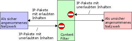 schematische Darstellung eines Inhaltsfilters
