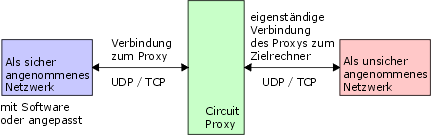 schematische Darstellung eines Proxy auf der Transportebene