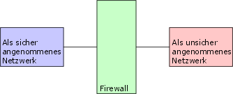 schematische Darstellung des Firewallkonzeptes in seiner allgemeinsten Form