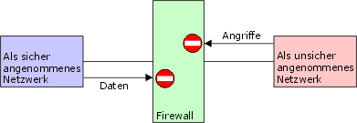 schematische Darstellung einfacher Gründe Firewall