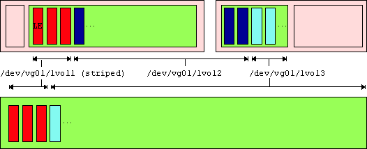 schematische Darstellung von drei LV, die den Platz der VG in Form von LE's belegen