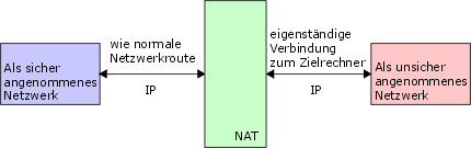 schematische Darstellung der Network address translation (NAT)