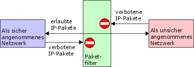 schematische Darstellung eines Paketfilters