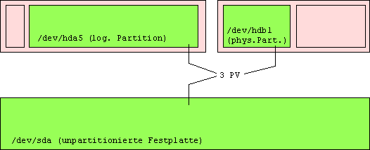 schematische Darstellung von zwei Partitionen und einer ganzen Festplatte, die als PV initialisiert wurden