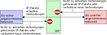 schematische Darstellung eines verbindungsorientierten Paketfilters