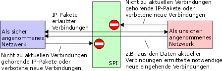 schematische Darstellung eines verbindungsorientierten Paketinspektors (SPI)