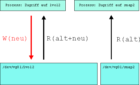 schematische Darstelllung des scheinbaren Schreib/Lese-Zugriffs auf ein LV und sein Snapshot-LV
