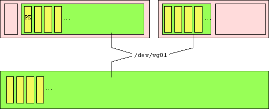 schematische Darstellung von drei PV's, die in einer VG zusammengefasst wurden
